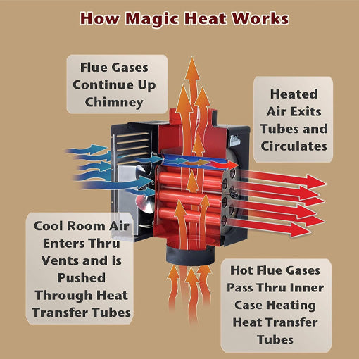 Wood Stove Heat Reclaimer