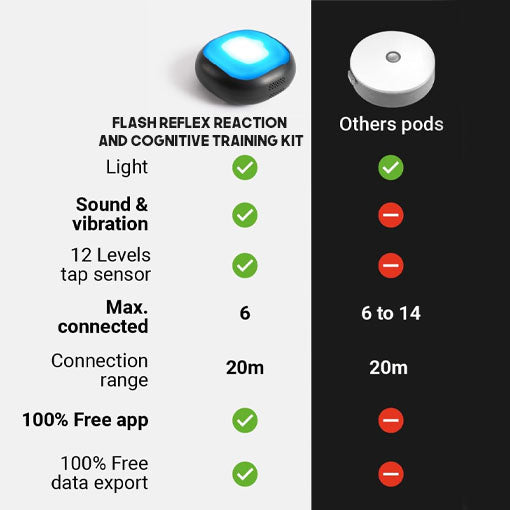 Flash Reflex Reaction and Cognitive Training Kit